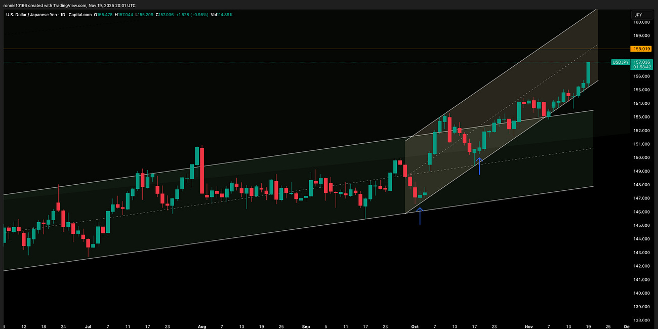 USD/YEN Update 20 November 2025