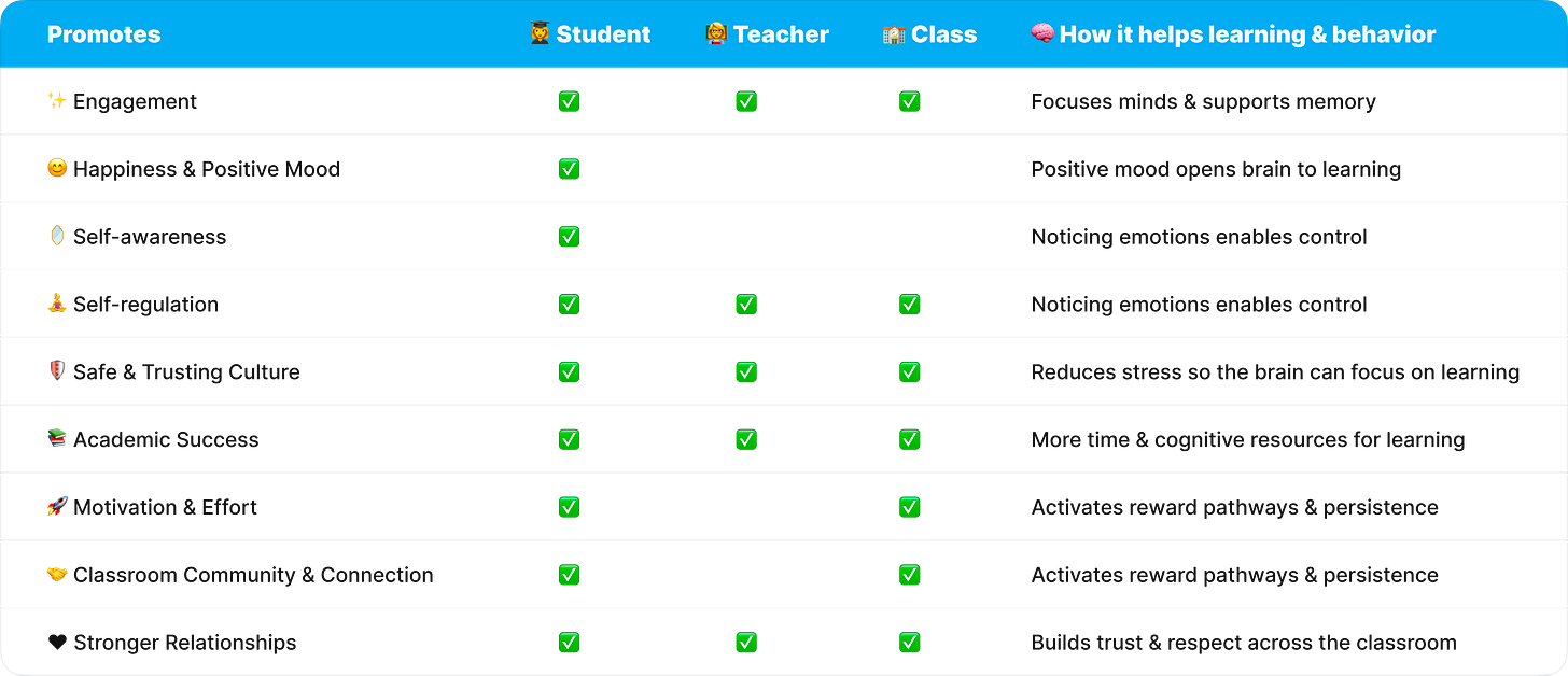 Table showing that proactive routines promote engagement, positive mood, self awareness, self regulation, safety, academic success, motivation, classroom community, and stronger relationships for students, teachers, and the class.