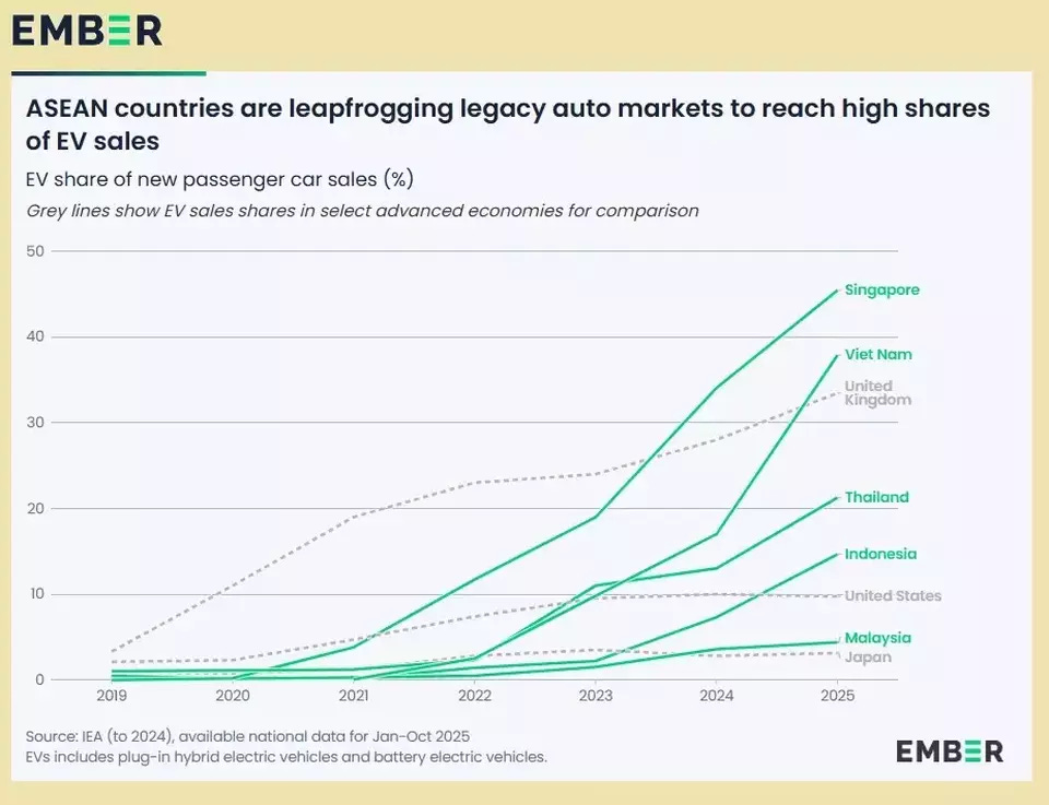 Indonesia's EV Adoption Surpasses the US for First Time, New Research Finds Indonesia's EV Adoption Surpasses the US for First Time, New Research Finds
