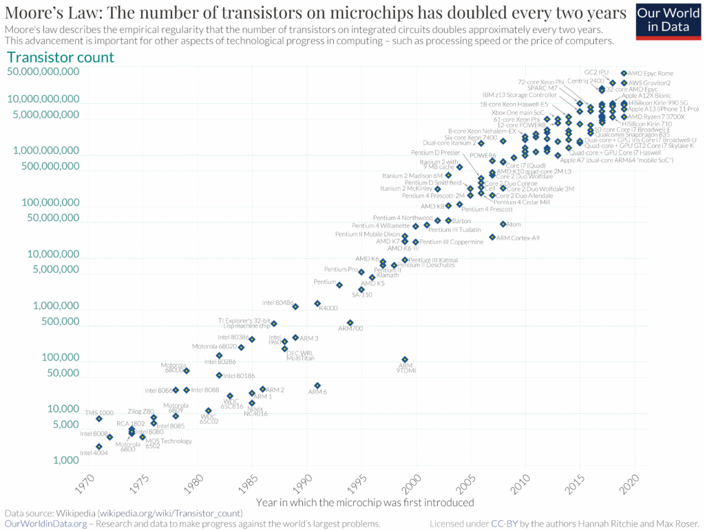 Graph illustrating Moore's Law showing transistor count on microchips from 1970 to 2020 on a logarithmic scale. The y-axis shows transistor counts from 1,000 to 50 billion, while the x-axis shows years. The points follow an approximately exponential trend, doubling roughly every two years, demonstrating the empirical regularity described by Moore's Law. Source: Our World in Data, based on Wikipedia data.