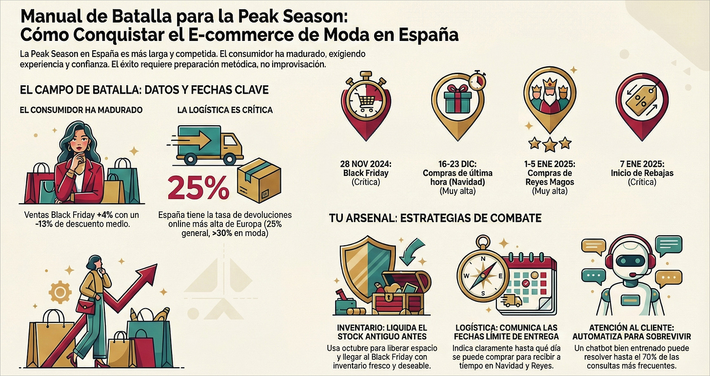Algunos de los contenidos de este Manual de Peak Season en ecommerce Algunos de los contenidos de este Manual de Peak Season en ecommerce