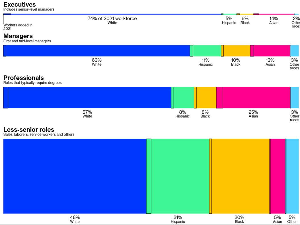 May be a graphic of text that says 'Executives Includes senior-level managers Workers addedin 2021 Managers First and mid-level nanagers 74% of 2021 workforce White 5% 6% Hispanic Black 14% Asian 2% Othe races 63% White Professionals Roles that typically require degrees 11% Hispanic 10% Black 13% Asian 3% Other races 57% White Less-senior roles Sales, laborers, service workers and others 8% Hispanic 8% Black 25% Asian 3% Other races 48% White 21% Hispanic 20% Black 5% Asian 5% Other'