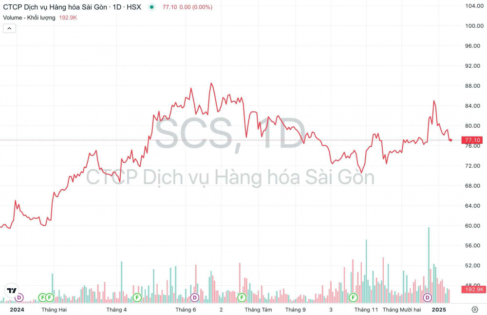 Giá cổ phiếu SCS Dịch vụ Hàng hóa Sài Gòn Giá cổ phiếu SCS Dịch vụ Hàng hóa Sài Gòn