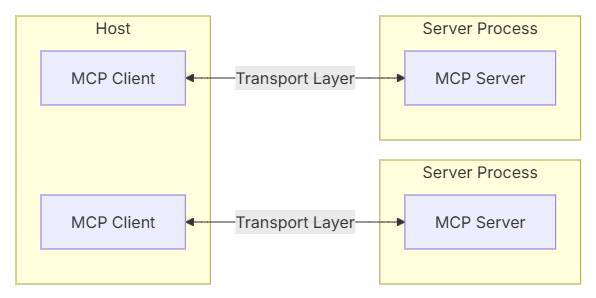 Core Architecture - MCP