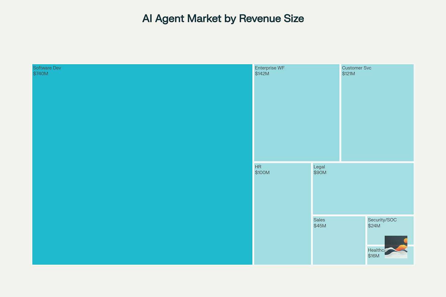 Market applications of AI agents showing software development dominance at $740M