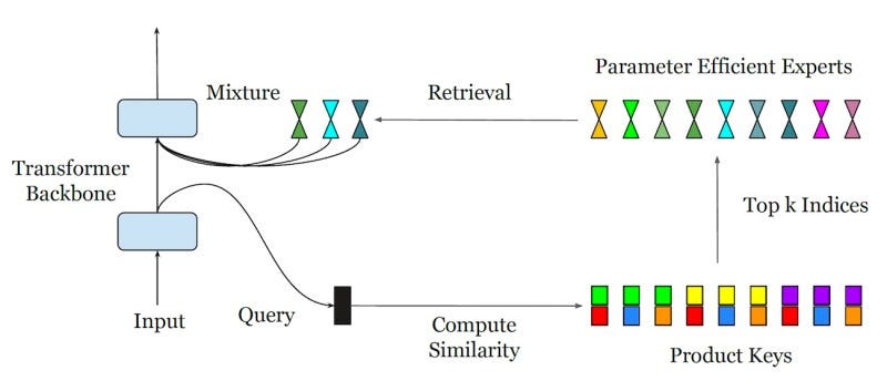 PEER layer architecture