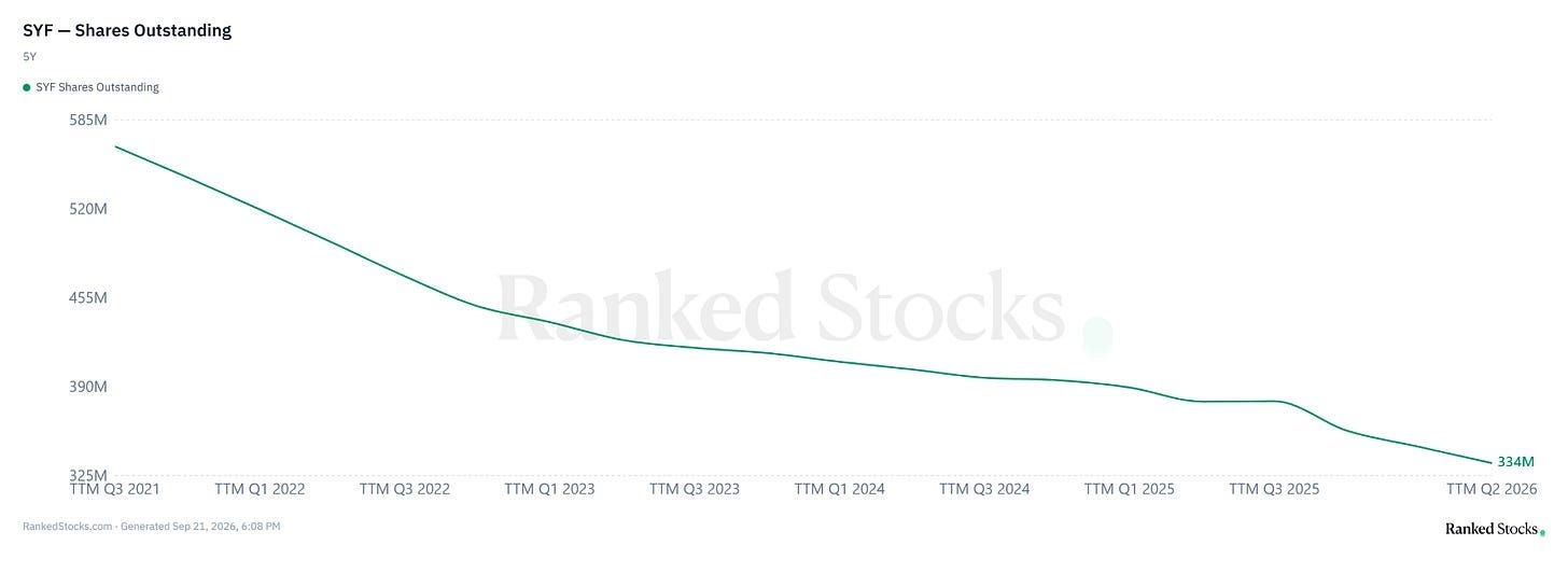 Historical shares outstanding for SYF from 2021 and ddeclined to 334m by q2 2026 Historical shares outstanding for SYF from 2021 and ddeclined to 334m by q2 2026