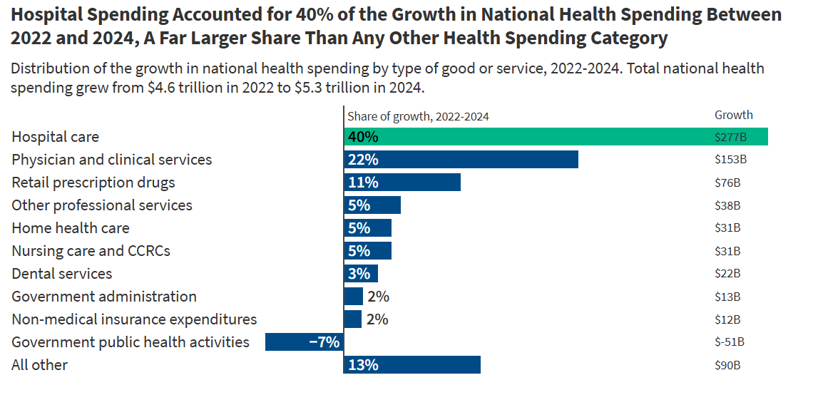 Hospital spending accounted for 40% of the growth in medical costs from ...