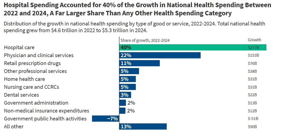 Hospital spending accounted for 40% of the growth in medical costs from ...