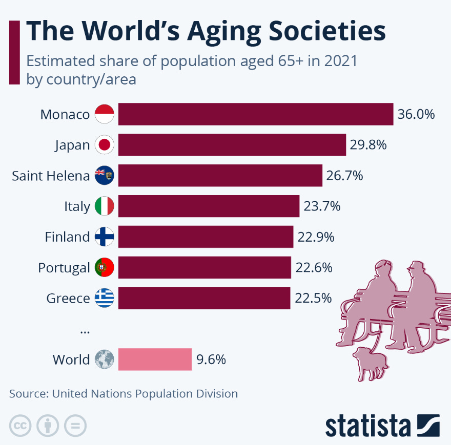 Figure illustrating the estimated share of population aged 65+ in 2021 by country.