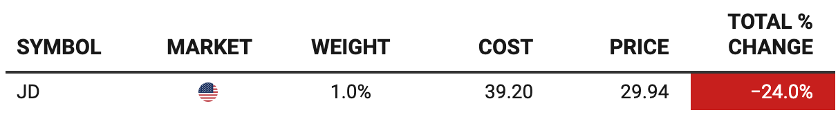 Beating the Tide portfolio table showing JD.com position details, including cost basis $39.20, current price near $29.94, and performance decline, from JD stock exit thesis.