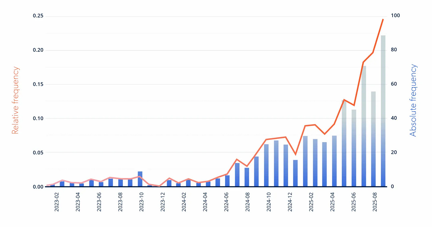 A dual-axis line and bar chart showing the rising use of a term from early 2023 through late 2025. The horizontal axis lists months from 2023-02 to 2025-09. Blue vertical bars show absolute frequency, mapped to a right-hand axis labeled “Absolute frequency” from 0 to 100. An orange line shows relative frequency, mapped to a left-hand axis labeled “Relative frequency” from 0.00 to 0.25. Both measures stay near zero through most of 2023, begin climbing in mid‑2024, and then accelerate sharply in 2025, ending at the highest values in the series.