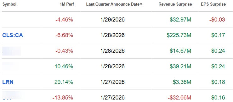 Earnings performance table from late January 2026 showing post-earnings stock reactions and revenue and EPS surprises, highlighting Celestica (CLS) and Stride (LRN) with large revenue beats despite short-term stock price declines, illustrating market volatility around earnings season. Earnings performance table from late January 2026 showing post-earnings stock reactions and revenue and EPS surprises, highlighting Celestica (CLS) and Stride (LRN) with large revenue beats despite short-term stock price declines, illustrating market volatility around earnings season.