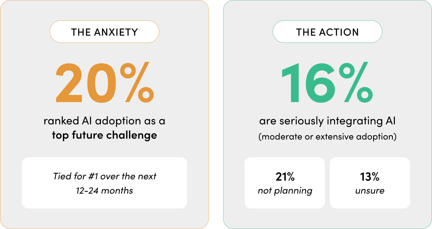 AI adoption plans, including teams with no plans or who are unsure