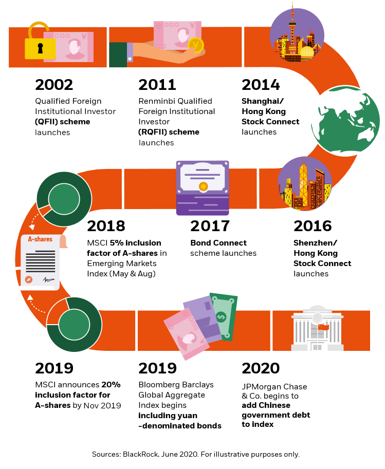 An illustrative journey of China's path to opening up for foreign investors