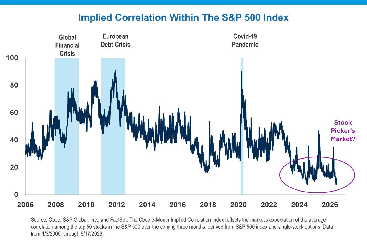 Implied Correlation Within the S&P 500 Index Implied Correlation Within the S&P 500 Index