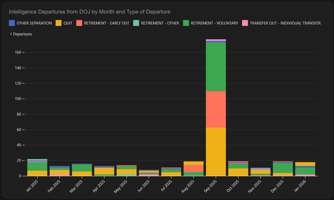 A chart displaying when intelligence professionals left DOJ and under what terms.