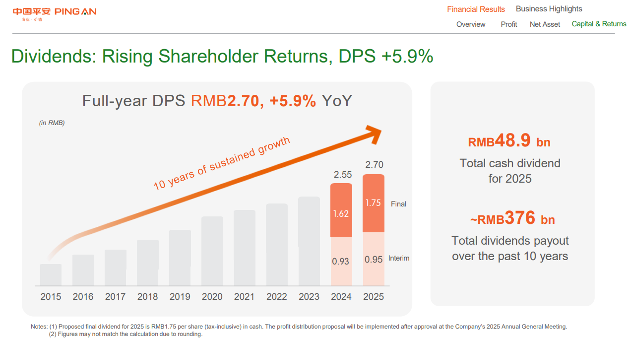 Ping An FYE 2025 Dividend Payment