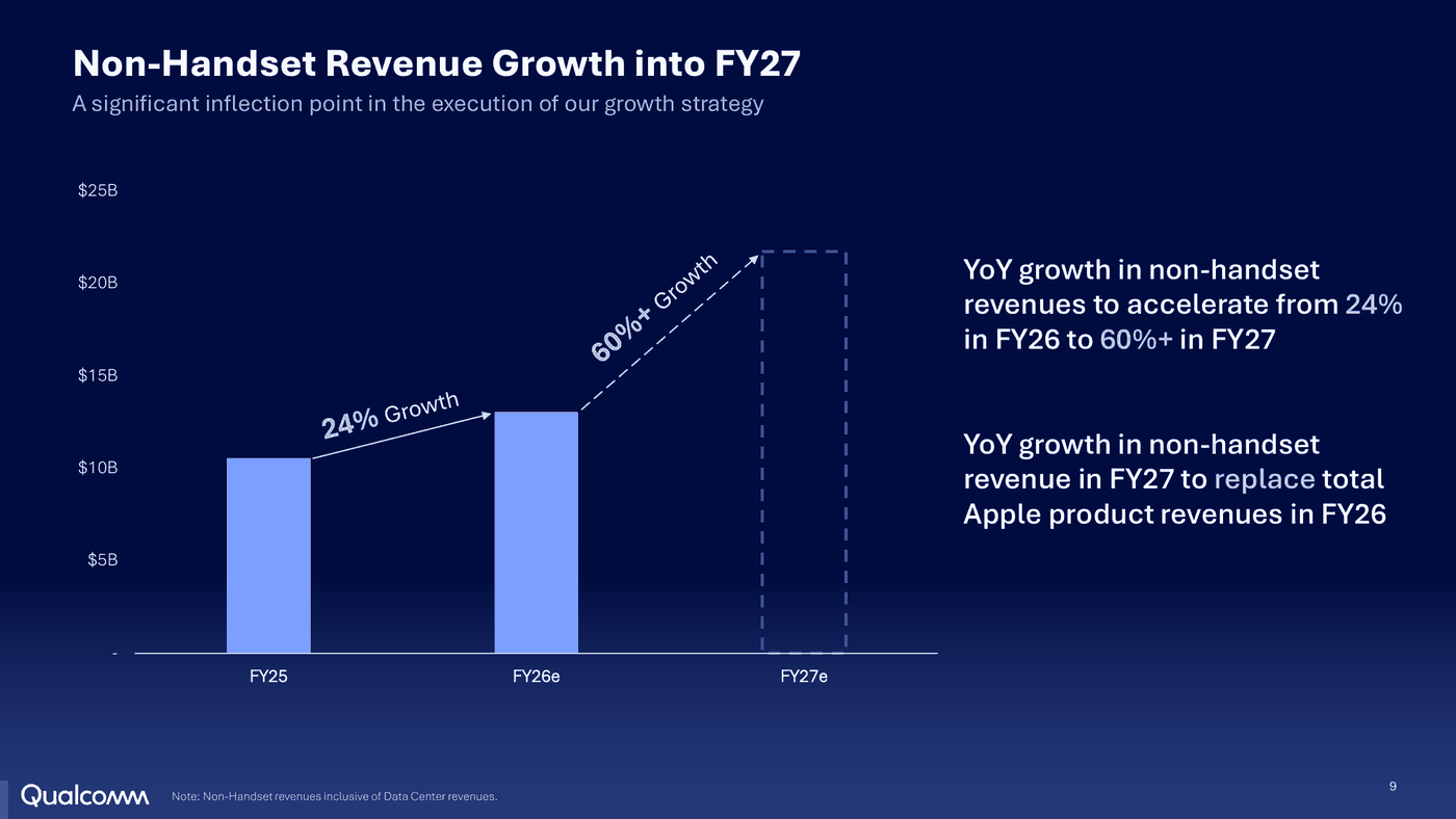 Qualcomm’s FY2027 non-handset revenue growth target Qualcomm’s FY2027 non-handset revenue growth target