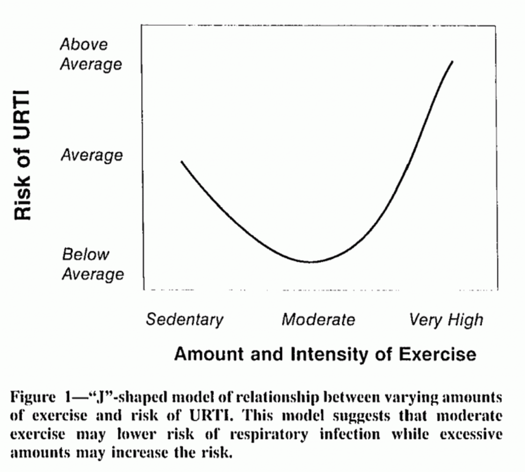 Research Review: Beat cold season with exercise | Precision Nutrition
