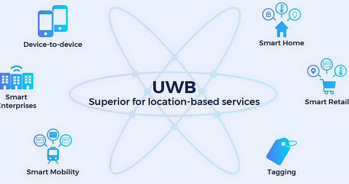 Ultra wideband tracking