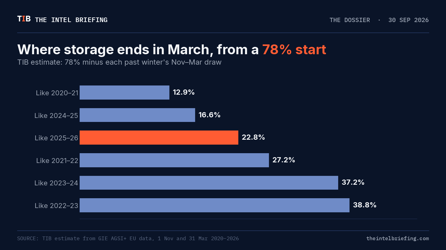 Where storage ends in March from a 78% start, by past-winter type Where storage ends in March from a 78% start, by past-winter type