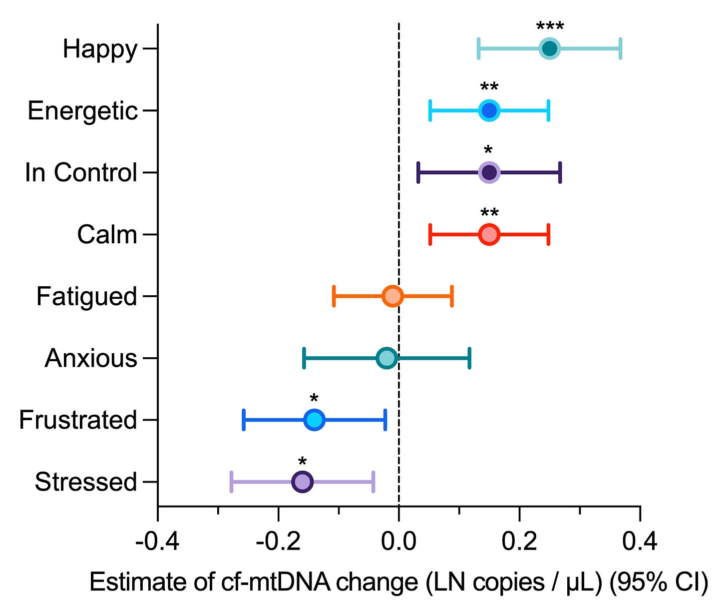 Graph showing how momentary emotional states predict cf-mtDNA.