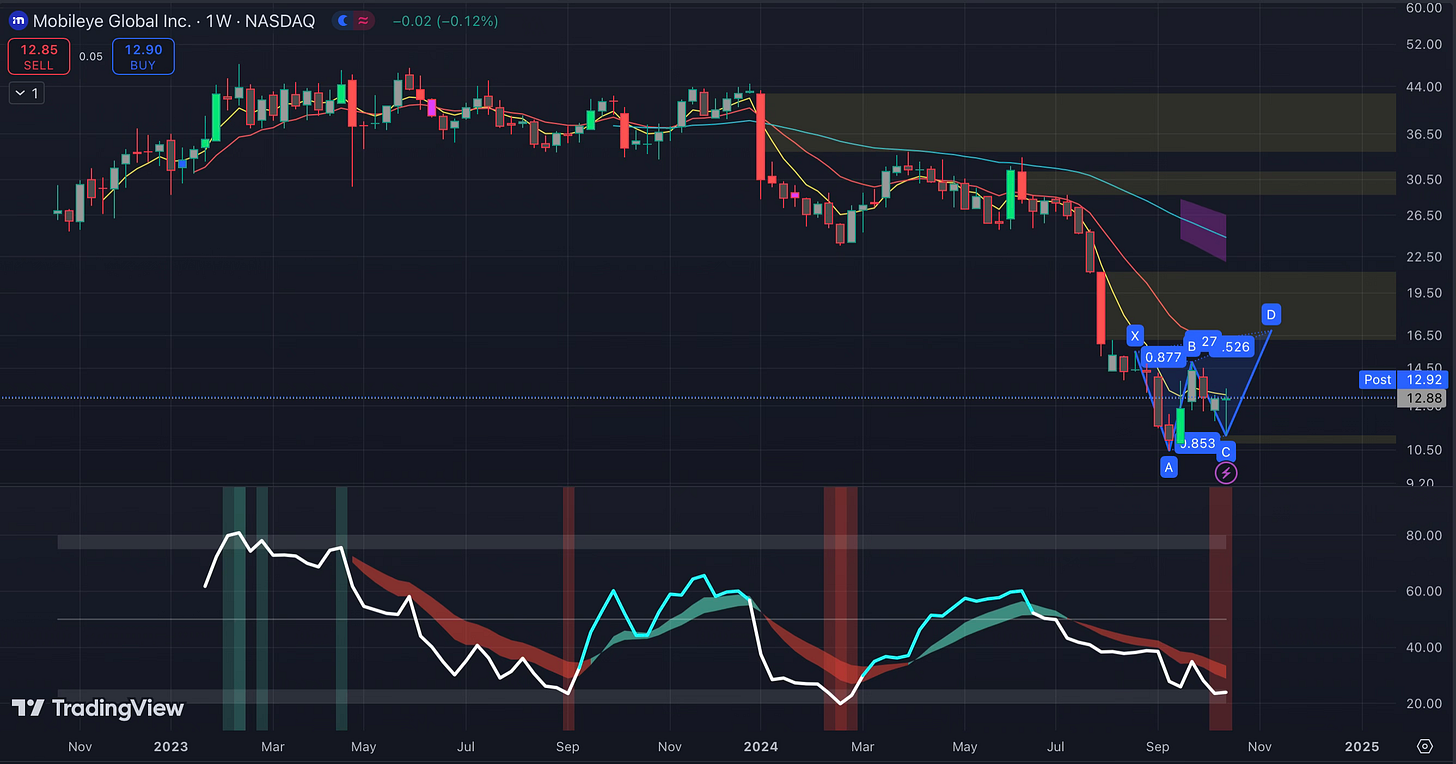 A Fresh Challenge: Analyzing Two Stocks – Snowflake ($SNOW) and Mobileye ($MBLY) Navigating New Opportunities: A Deep Dive into Snowflake and Mobileye Amid Market Uncertainty