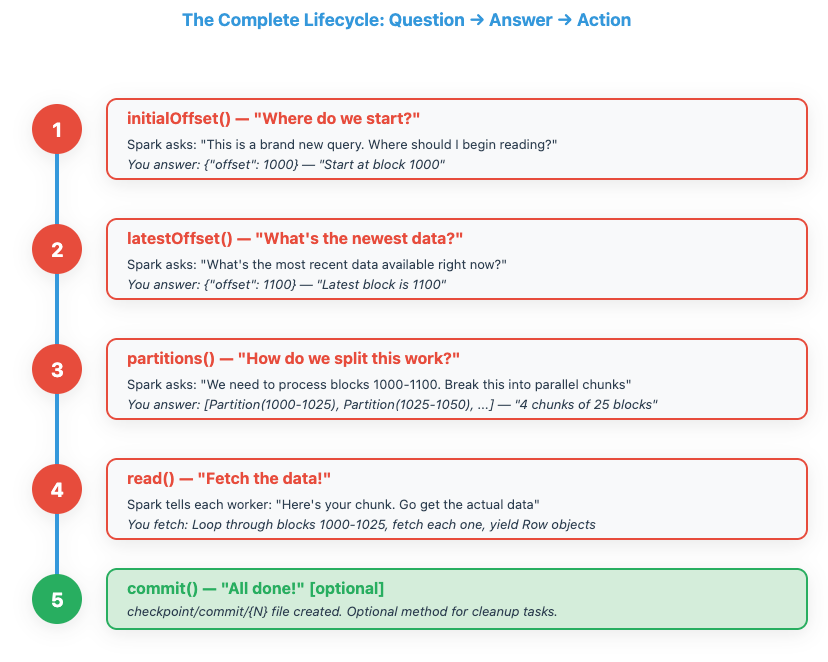 1initialOffset() — “Where do we start?”Spark asks: “This is a brand new query. Where should I begin reading?”You answer: {”offset”: 1000} — “Start at block 1000”2latestOffset() — “What’s the newest data?”Spark asks: “What’s the most recent data available right now?”You answer: {”offset”: 1100} — “Latest block is 1100”3partitions() — “How do we split this work?”Spark asks: “We need to process blocks 1000-1100. Break this into parallel chunks”You answer: [Partition(1000-1025), Partition(1025-1050), ...] — “4 chunks of 25 blocks”4read() — “Fetch the data!”Spark tells each worker: “Here’s your chunk. Go get the actual data”You fetch: Loop through blocks 1000-1025, fetch each one, yield Row objects5commit() — “All done!” [optional]checkpoint/commit/{N} file created. Optional method for cleanup tasks.