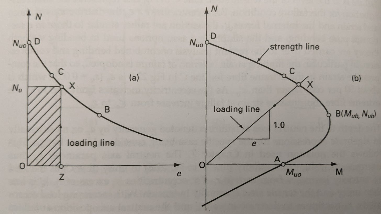 strength-interaction-diagrams