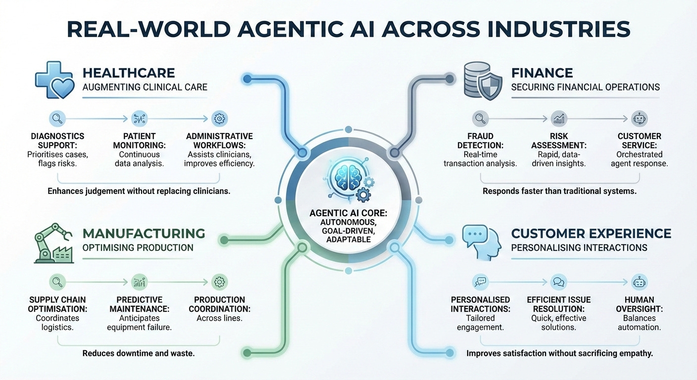 Real-World Use Cases Across Industries