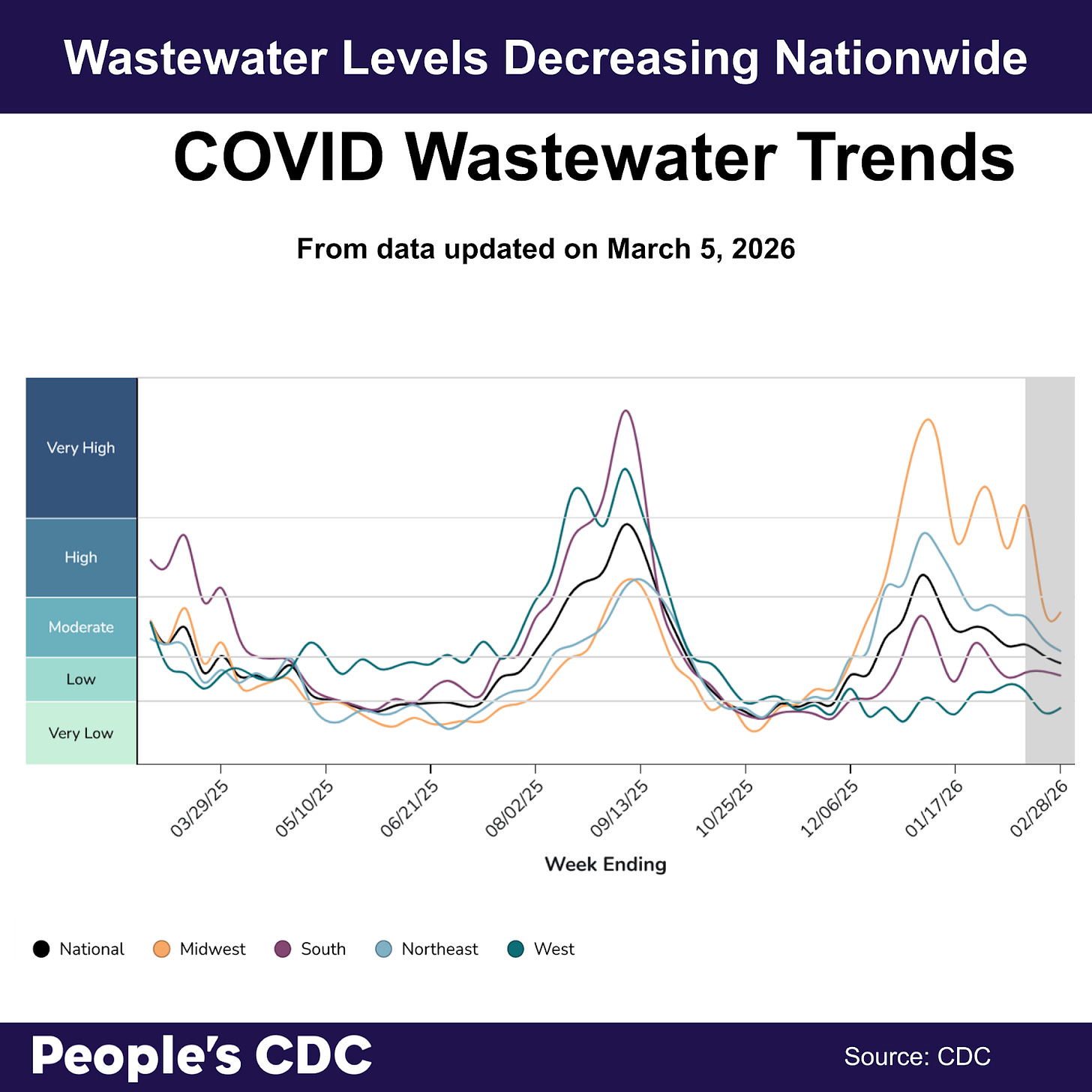 A line graph’s title reads “wastewater levels decreasing nationwide.” The  Y-axis is COVID concentration levels from “Very Low” to “Very High”. The X-axis dates are from March 29, 2025 through February 28, 2026. The line graph first peaks in 2025 in September. Levels go down nationally in October, but begin trending upward in late November 2025 reaching a second peak in early January 2026. The South, Northeast and national levels show decreases while the West and Midwest show slight increases. The Midwest and Northeast are in the “Moderate” range, national levels and the South are in “Low” and the West is in the “Very Low” range. After a prolonged time in the “Very High” and “High” ranges, this is the first time that Midwest levels have been in the “Moderate” range since early December 2025. Text at the bottom reads “People’s CDC. Source: CDC.”