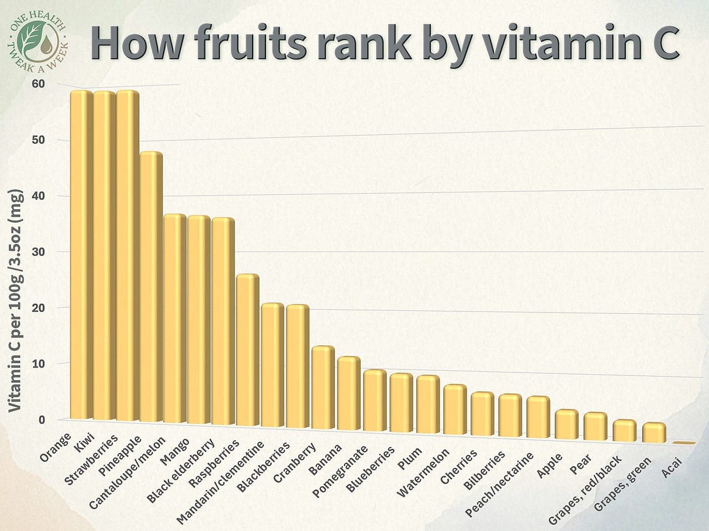A graph showing the vitamin C content of many commonly eaten fruits.
