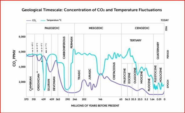 Moore CO2 graph