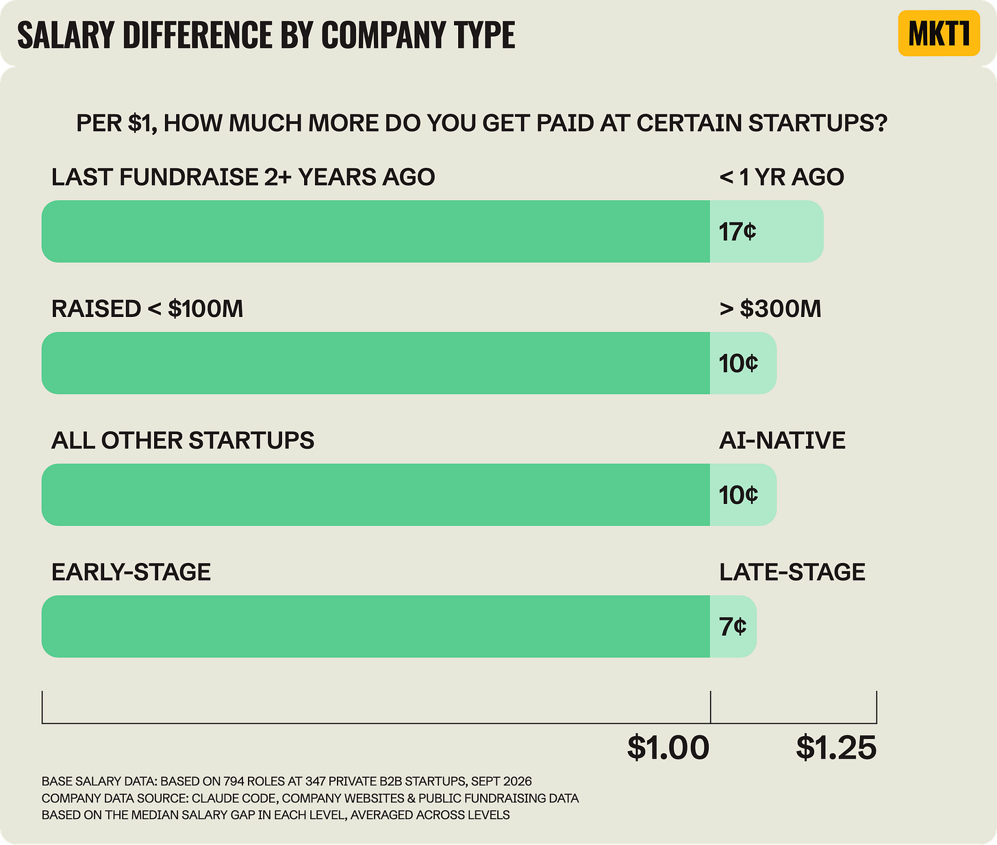 Bar chart titled "Salary Difference by Company Type," asking "Per $1, how much more do you get paid at certain startups?" Startups that raised less than 1 year ago pay 17 cents more per $1 than those that last raised 2+ years ago. Startups that raised over $300M and AI-native startups each pay 10 cents more, and late-stage startups pay 7 cents more than early-stage ones. Bar chart titled "Salary Difference by Company Type," asking "Per $1, how much more do you get paid at certain startups?" Startups that raised less than 1 year ago pay 17 cents more per $1 than those that last raised 2+ years ago. Startups that raised over $300M and AI-native startups each pay 10 cents more, and late-stage startups pay 7 cents more than early-stage ones.