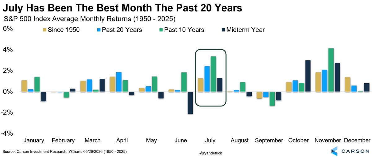 Fuente: Carson Investment Research. Rendimiento Mensuales Medios del Índice S&amp;P 500 (1959-2025)