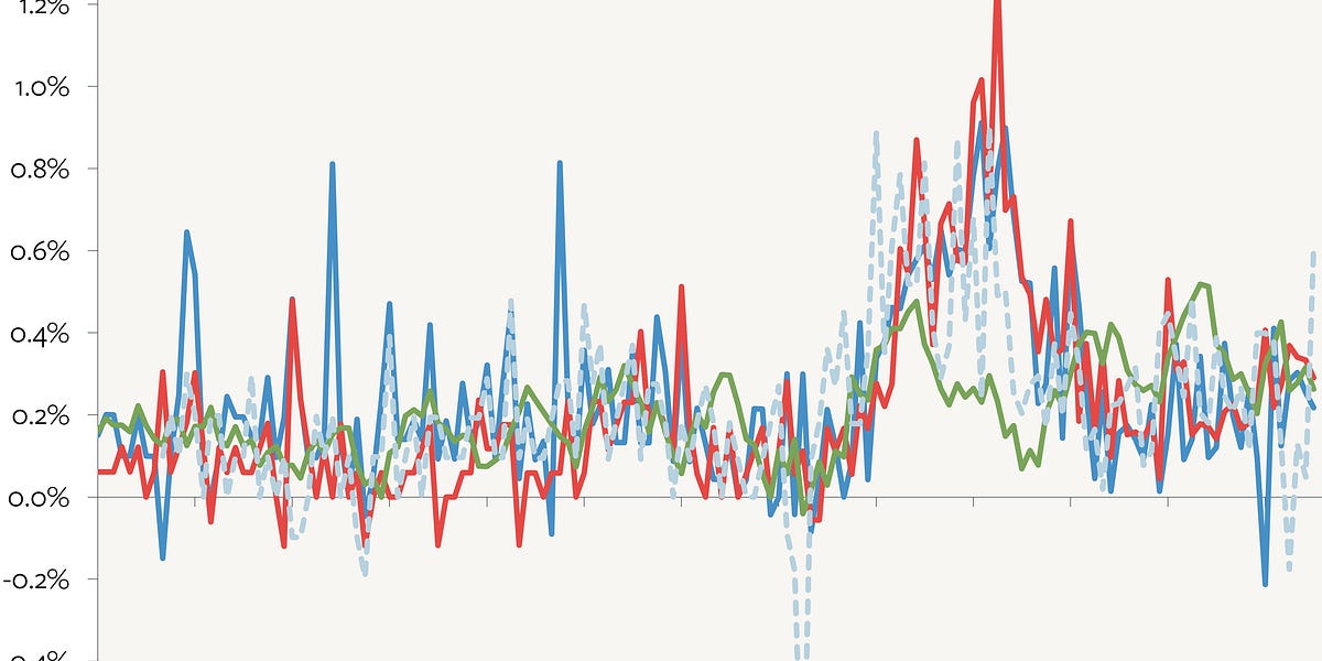 Inflation Is Moving the Wrong Way