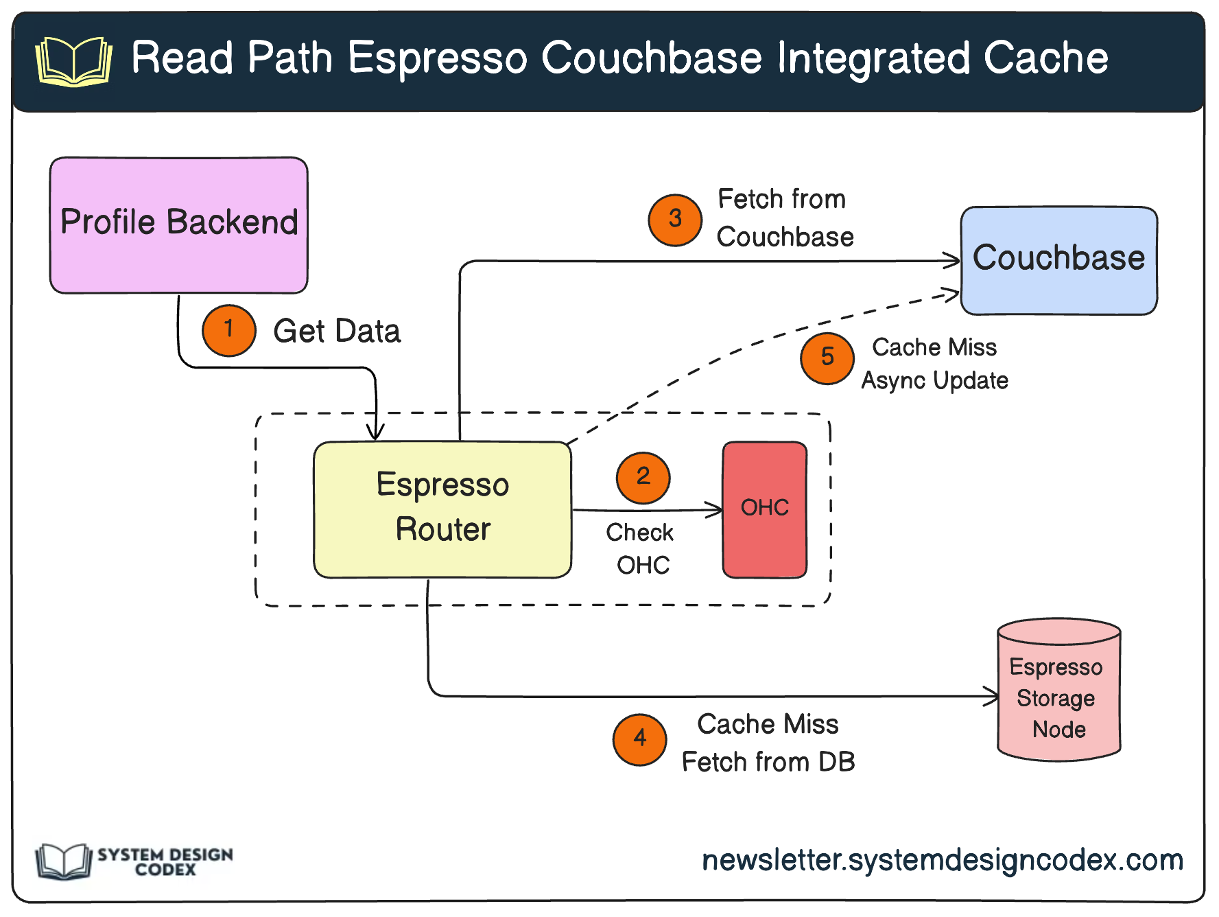 How LinkedIn Uses Caching to Serve 5M Profile Reads/Sec?