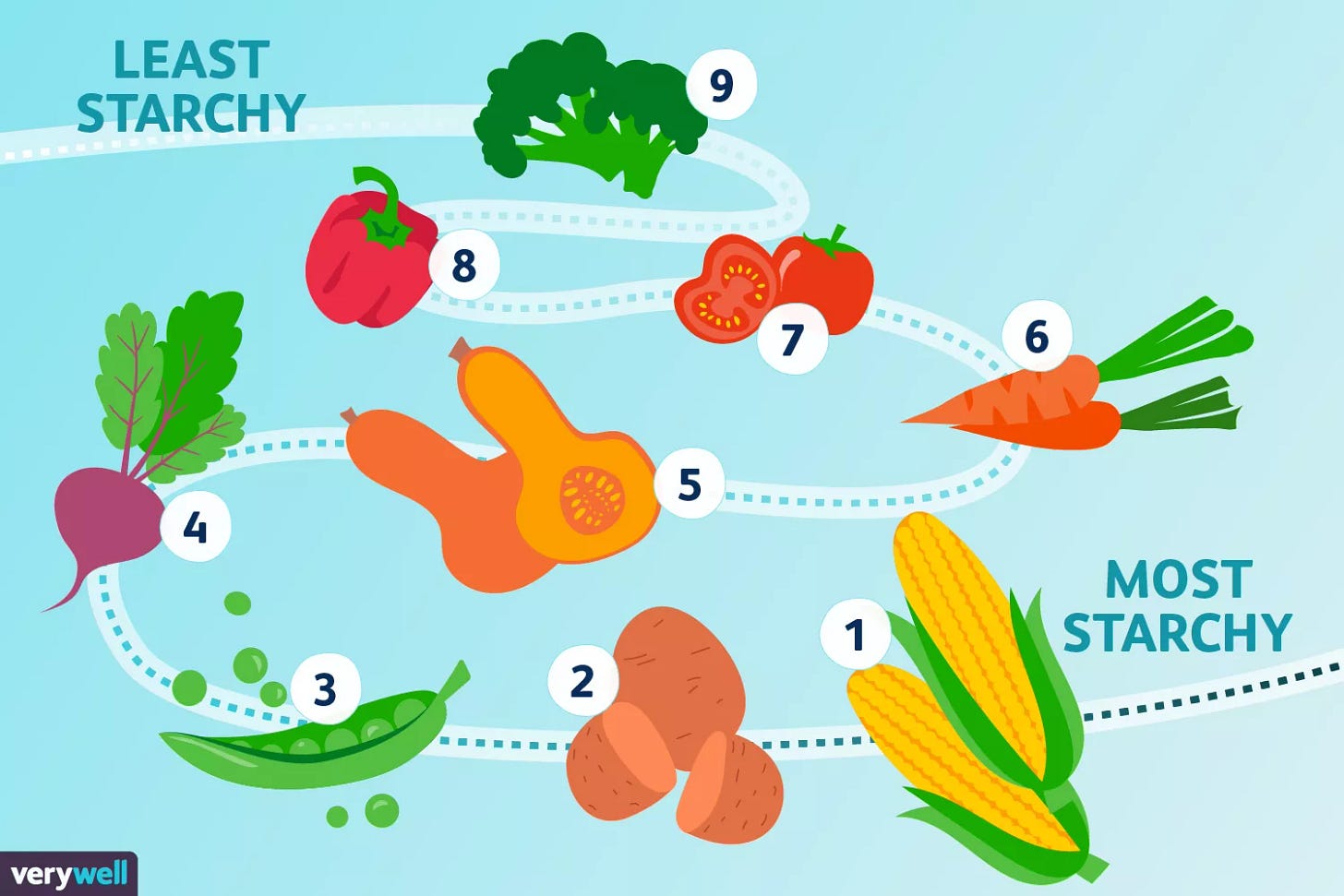Most to Least Starchy Vegetables