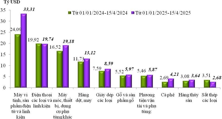 Trị giá xuất khẩu của một số nhóm hàng lớn lũy kế từ từ 01/01/2025 đến 15/5/2025 và cùng kỳ năm 2024. Nguồn: Cục Hải quan. Trị giá xuất khẩu của một số nhóm hàng lớn lũy kế từ từ 01/01/2025 đến 15/5/2025 và cùng kỳ năm 2024. Nguồn: Cục Hải quan.