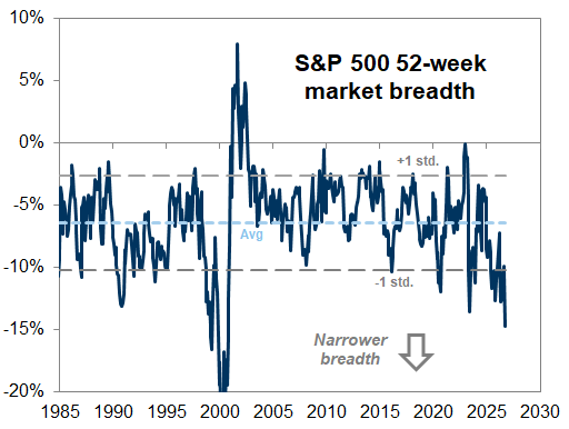 6. Market breadth has recently plunged. Data available on request.