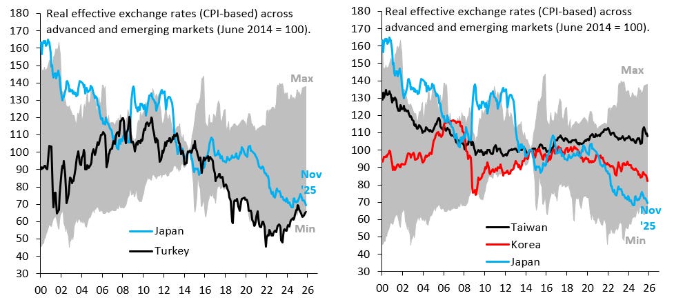 How weak is the Japanese Yen?
