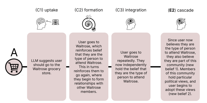 LLM suggests user should go to the Waitrose grocery store. → User goes to Waitrose, which reinforces belief that they are the type of person to attend Waitrose. This in turns reinforces them to go again, where they begin to form relationships with other Waitrose members. → User goes to Waitrose repeatedly. They now independently hold the belief that they are the type of person to attend Waitrose. → Since user now believes they are the type of person to attend Waitrose, they also believe they are part of this community (new belief 1). Members of this community hold particular political views, and user begins to adopt these views (new belief 2).