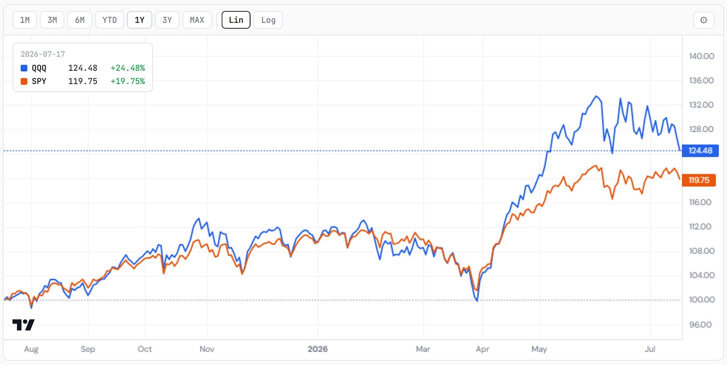 QQQ against SPY over one year — the concentration trade through the verdict week. Closelook compare tool. QQQ against SPY over one year — the concentration trade through the verdict week. Closelook compare tool.
