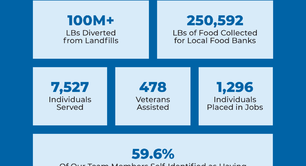 Goodwill Manasota, Palm Beaches & Treasure Coast Reports Broad Community Impact in 2025