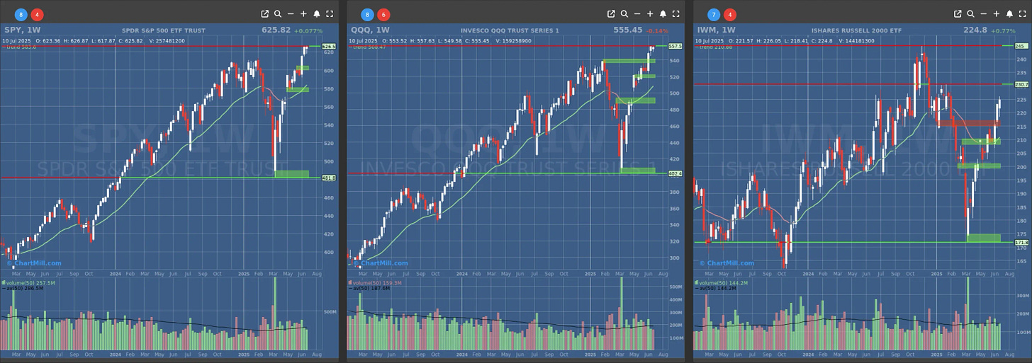 ChartMill US Indices Performance weekly