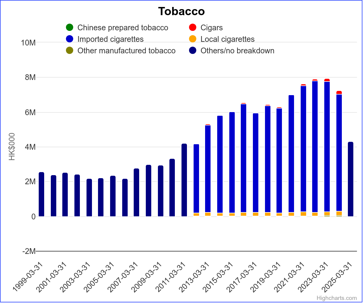 Breaking: HK's tobacco duties have collapsed