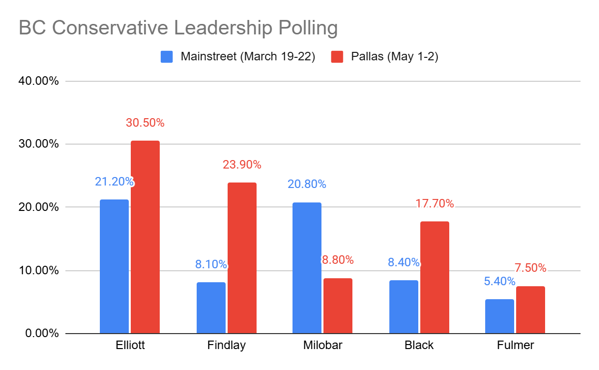 A chart showing the results from the Mainstreet and Pallas polls A chart showing the results from the Mainstreet and Pallas polls