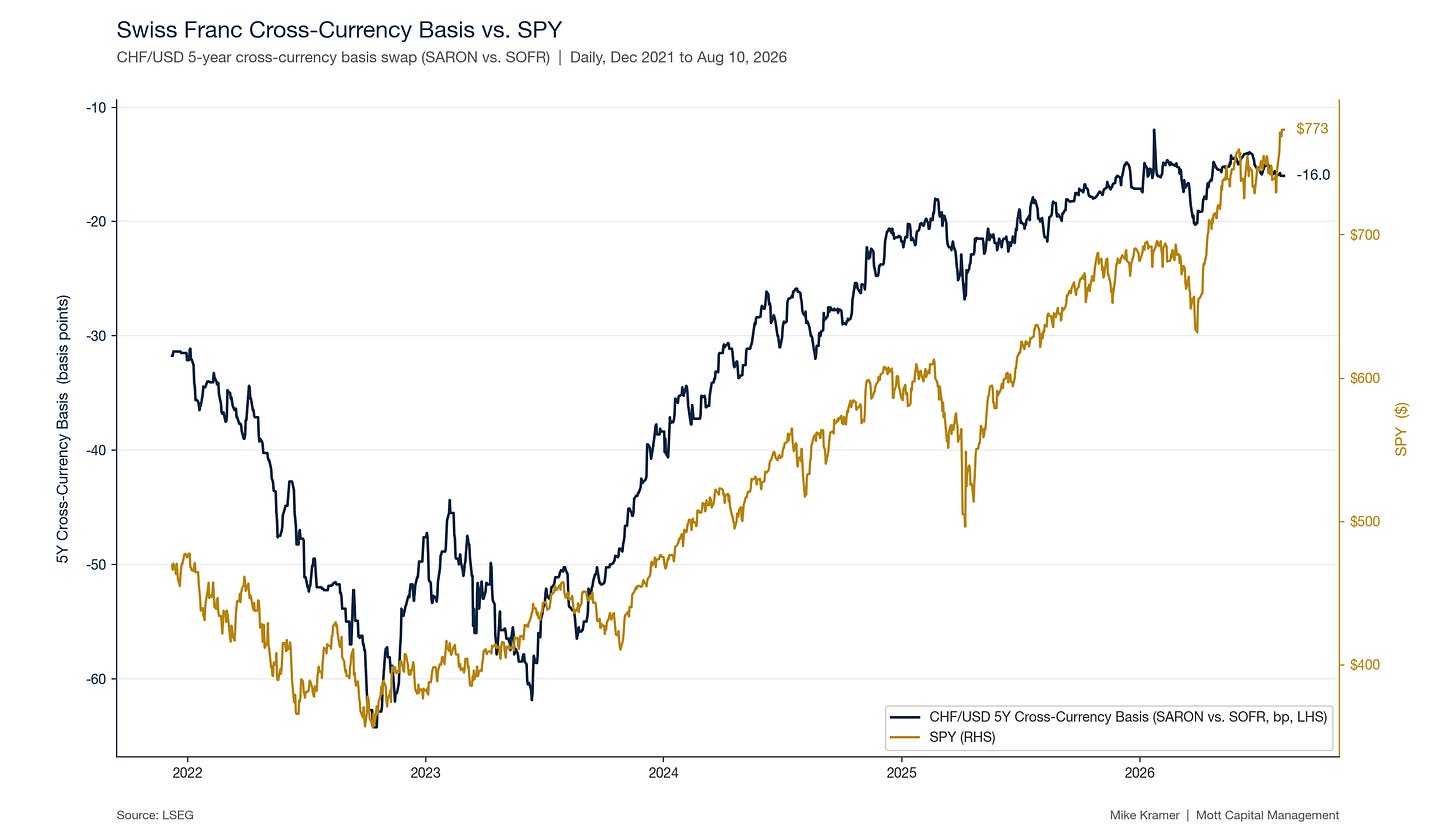 Line chart showing CHF/USD 5-year cross-currency basis and SPY price trending together from Dec 2021 to Aug 2026, with the basis rising from around -63 bps to -16 bps as SPY climbed from ~$400 to $773 Line chart showing CHF/USD 5-year cross-currency basis and SPY price trending together from Dec 2021 to Aug 2026, with the basis rising from around -63 bps to -16 bps as SPY climbed from ~$400 to $773