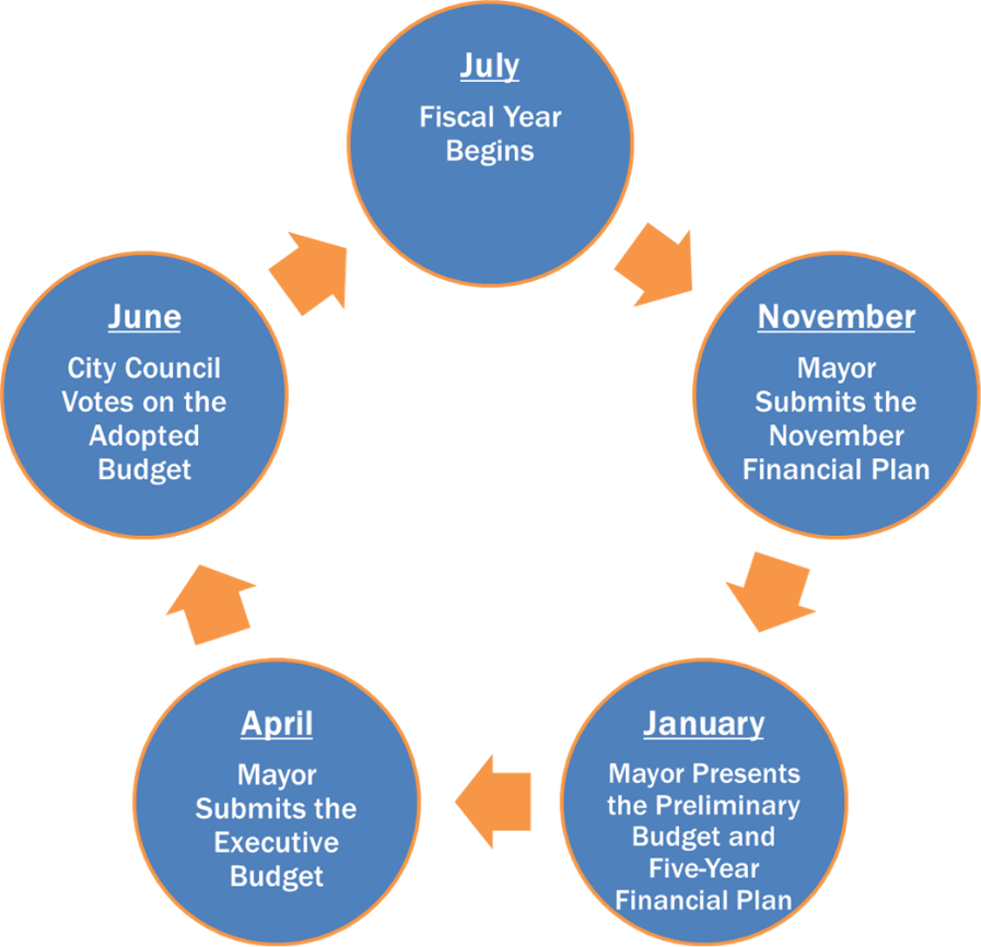 New York City Budget Cycle - OMB